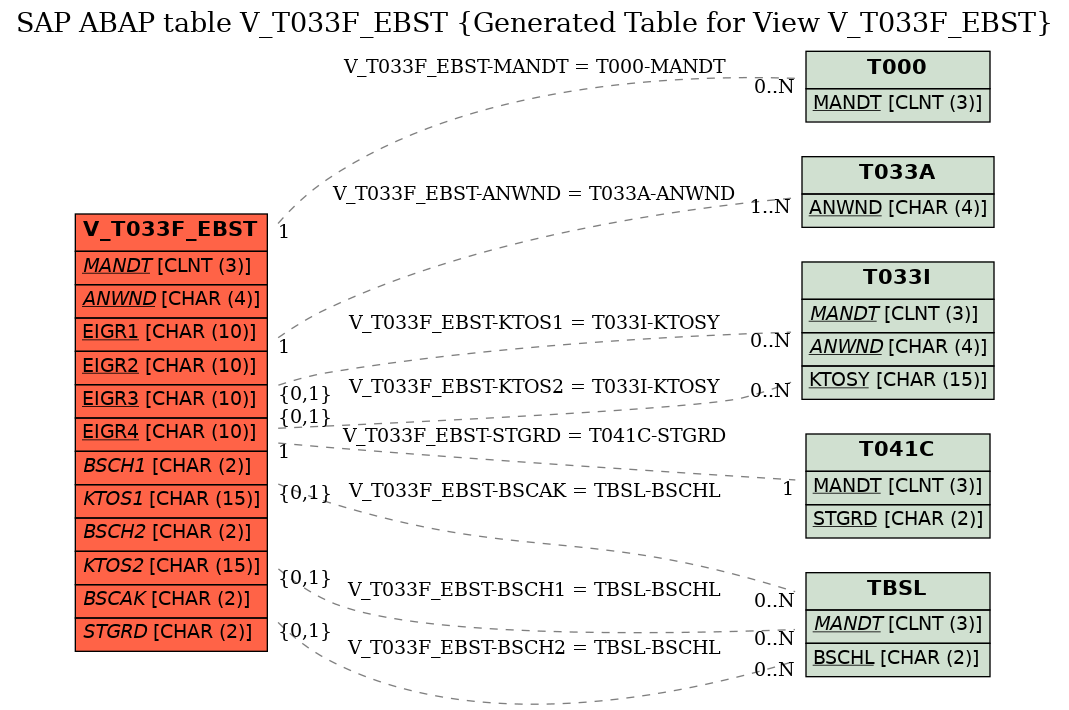 E-R Diagram for table V_T033F_EBST (Generated Table for View V_T033F_EBST)