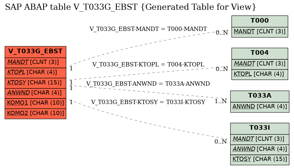 E-R Diagram for table V_T033G_EBST (Generated Table for View)