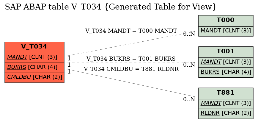 E-R Diagram for table V_T034 (Generated Table for View)