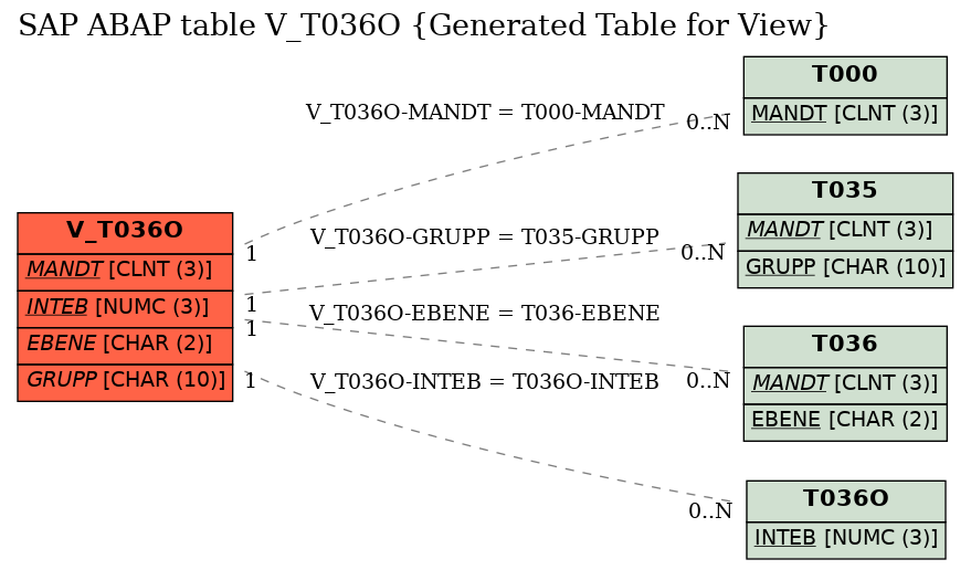 E-R Diagram for table V_T036O (Generated Table for View)