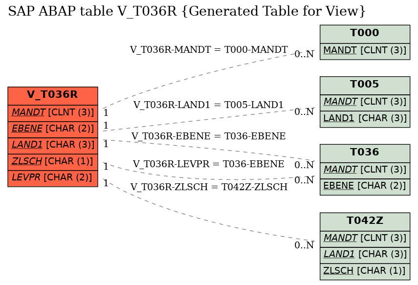 E-R Diagram for table V_T036R (Generated Table for View)