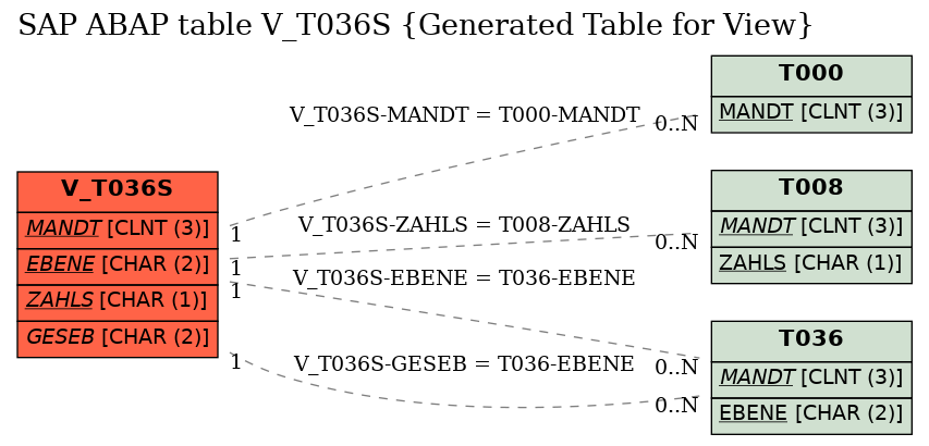 E-R Diagram for table V_T036S (Generated Table for View)