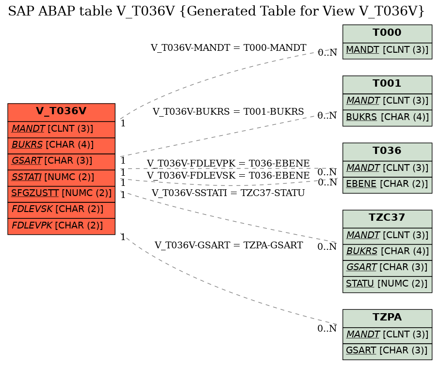 E-R Diagram for table V_T036V (Generated Table for View V_T036V)