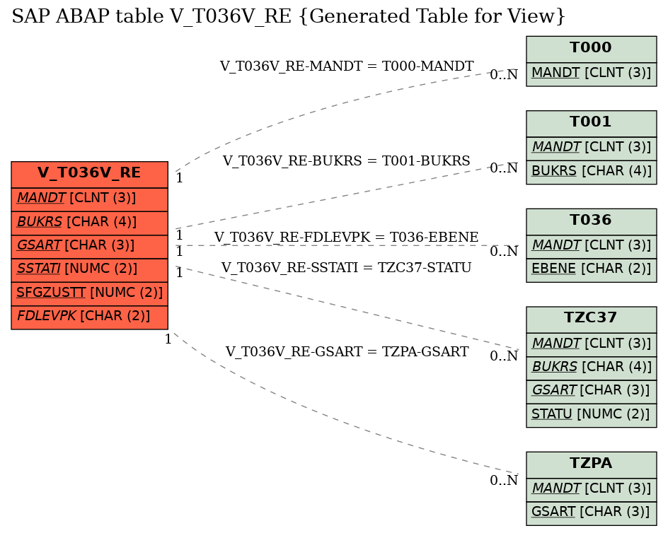 E-R Diagram for table V_T036V_RE (Generated Table for View)