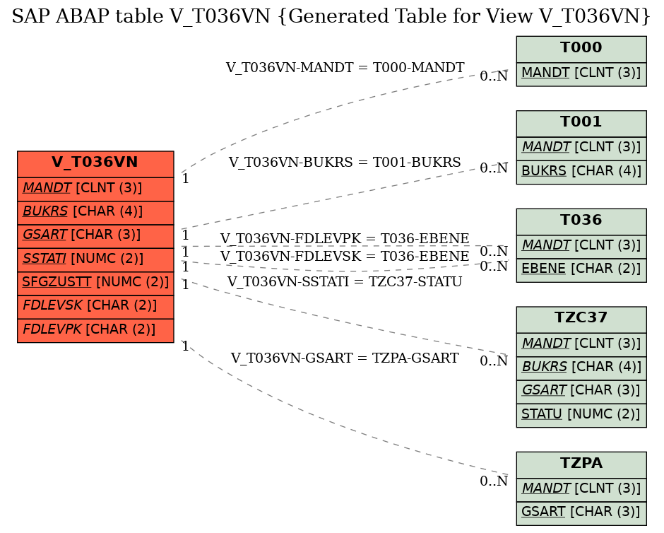 E-R Diagram for table V_T036VN (Generated Table for View V_T036VN)