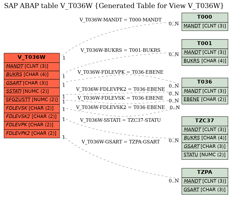E-R Diagram for table V_T036W (Generated Table for View V_T036W)