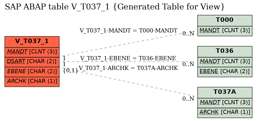 E-R Diagram for table V_T037_1 (Generated Table for View)