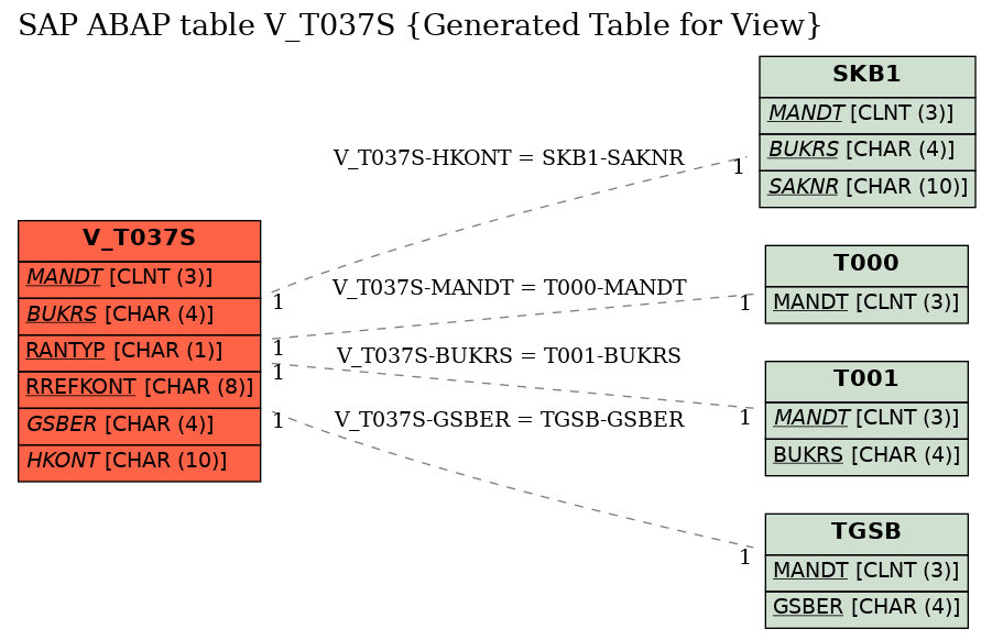 E-R Diagram for table V_T037S (Generated Table for View)