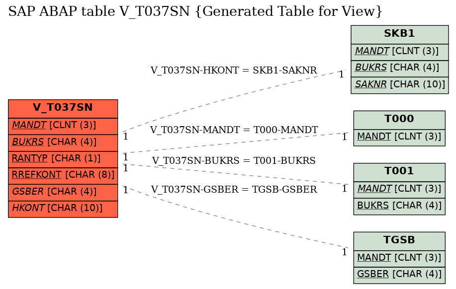 E-R Diagram for table V_T037SN (Generated Table for View)