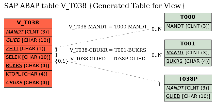 E-R Diagram for table V_T038 (Generated Table for View)