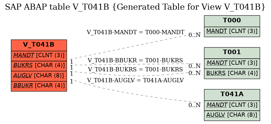 E-R Diagram for table V_T041B (Generated Table for View V_T041B)