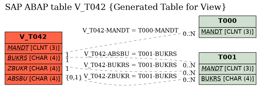 E-R Diagram for table V_T042 (Generated Table for View)