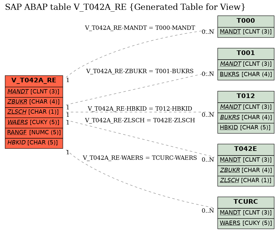 E-R Diagram for table V_T042A_RE (Generated Table for View)