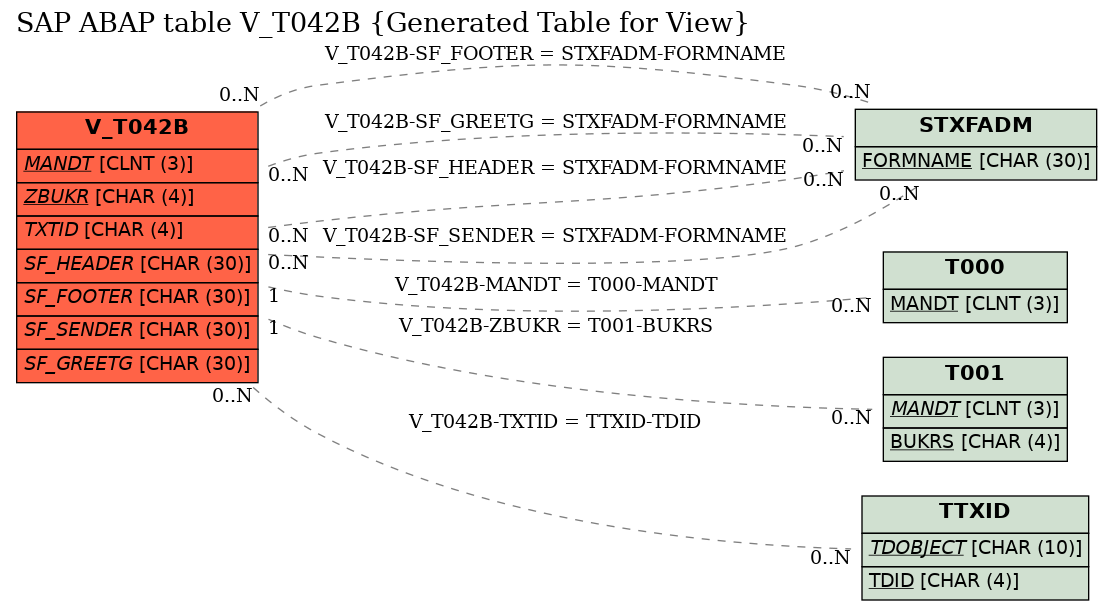 E-R Diagram for table V_T042B (Generated Table for View)