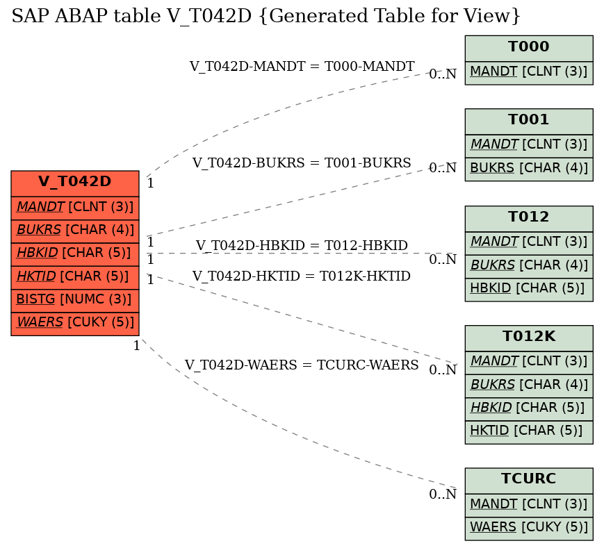 E-R Diagram for table V_T042D (Generated Table for View)