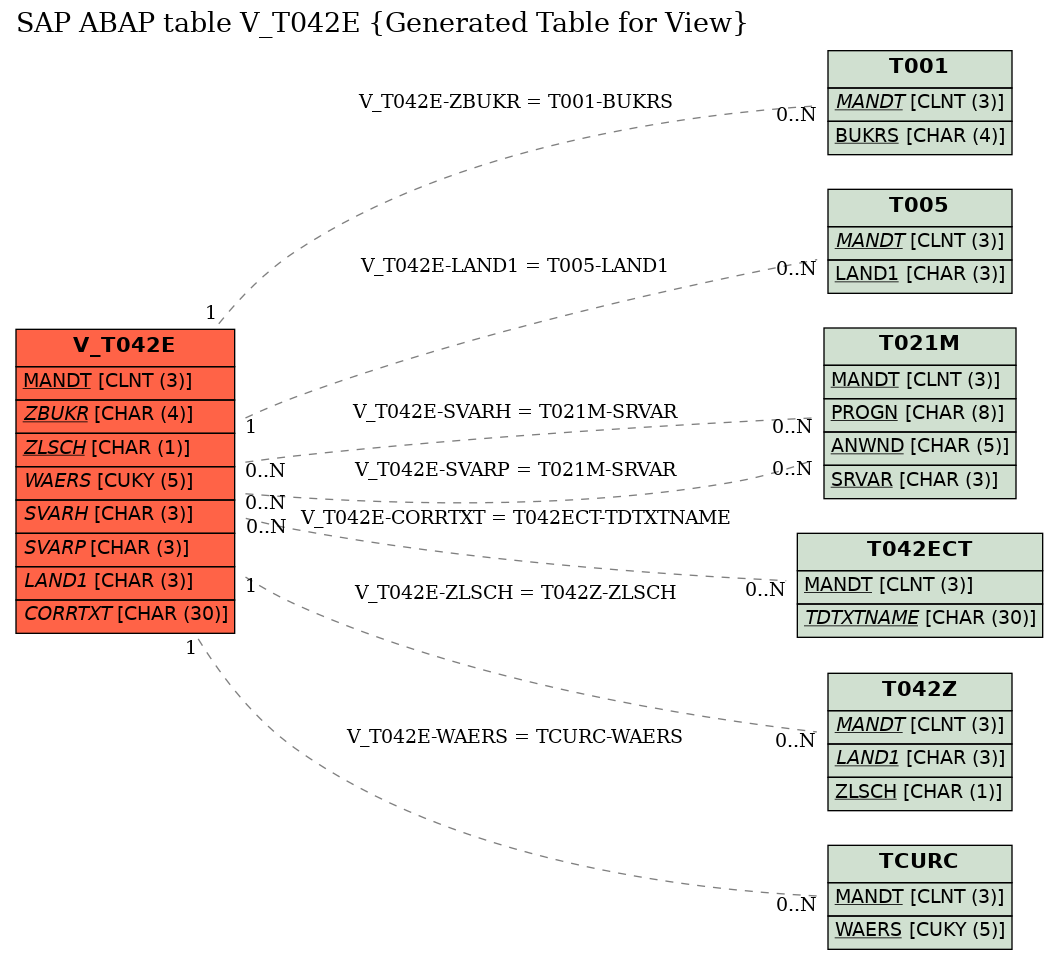 E-R Diagram for table V_T042E (Generated Table for View)