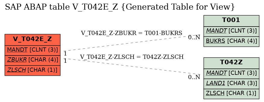 E-R Diagram for table V_T042E_Z (Generated Table for View)