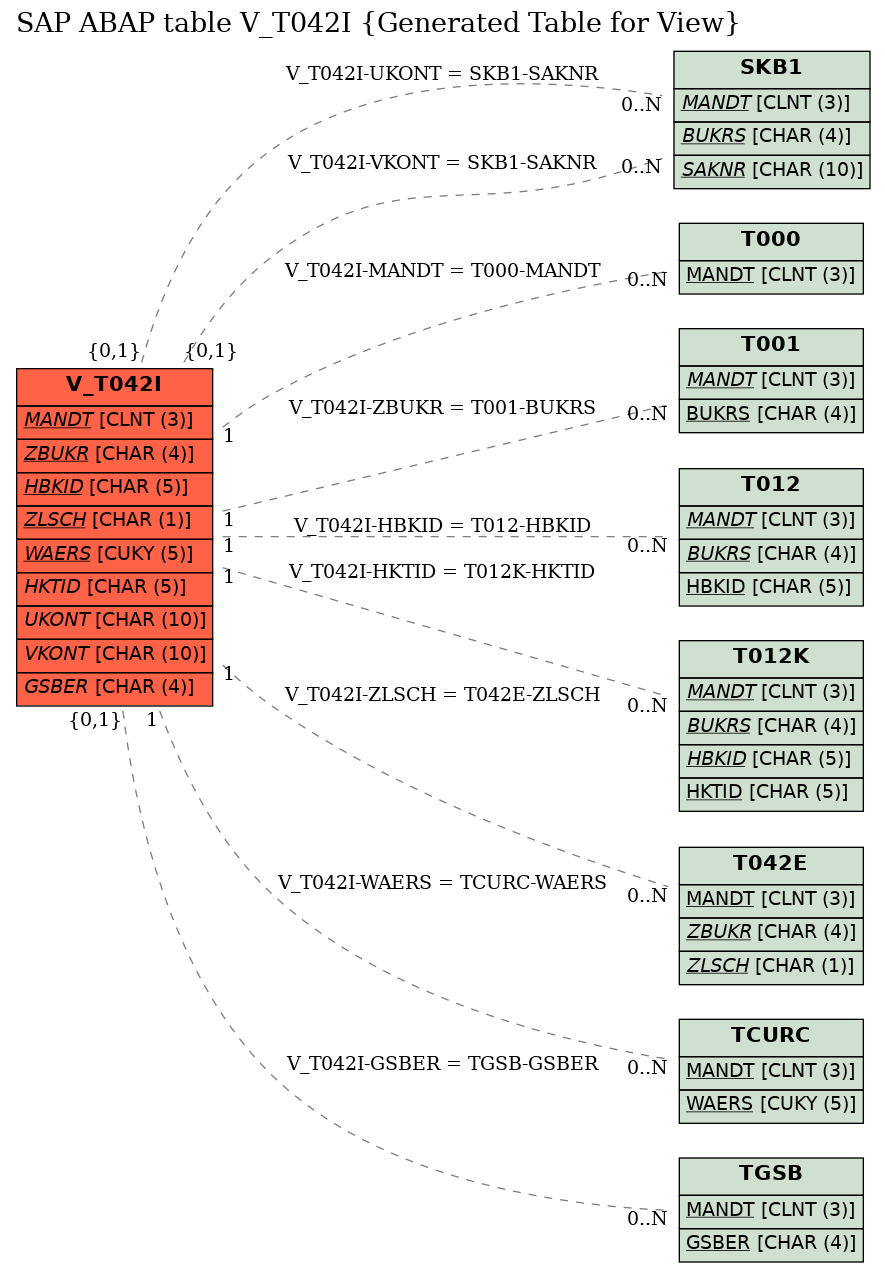 E-R Diagram for table V_T042I (Generated Table for View)