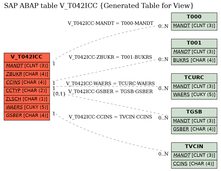 E-R Diagram for table V_T042ICC (Generated Table for View)