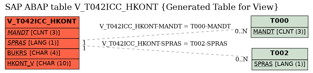 E-R Diagram for table V_T042ICC_HKONT (Generated Table for View)