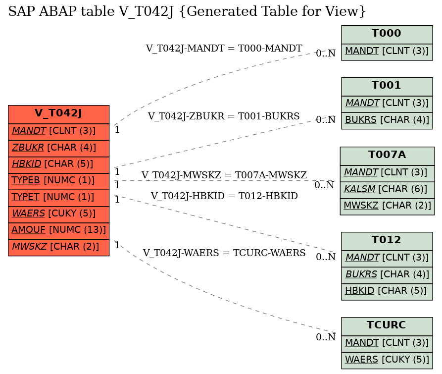 E-R Diagram for table V_T042J (Generated Table for View)