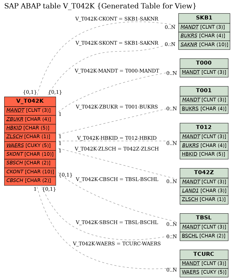 E-R Diagram for table V_T042K (Generated Table for View)