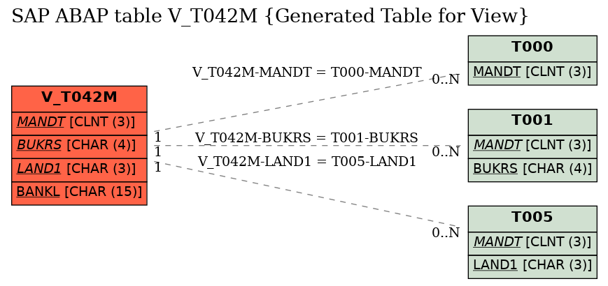 E-R Diagram for table V_T042M (Generated Table for View)