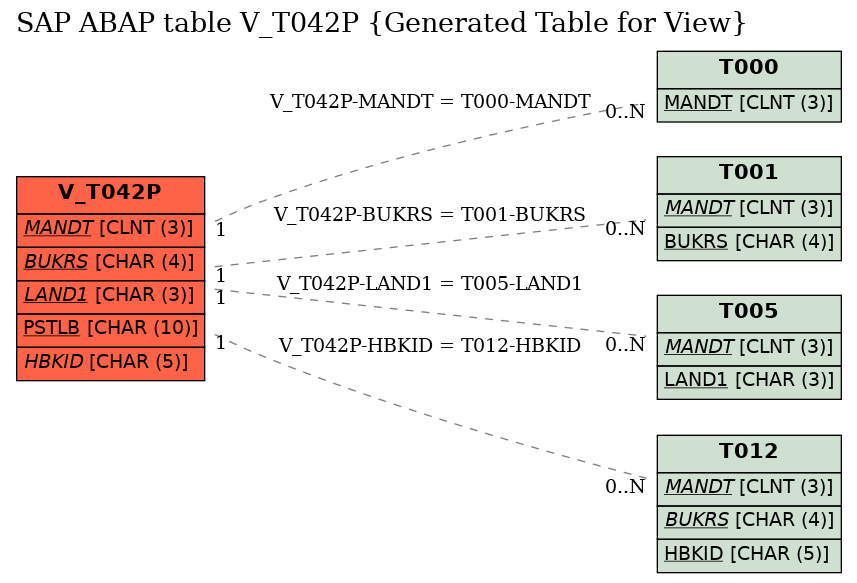 E-R Diagram for table V_T042P (Generated Table for View)