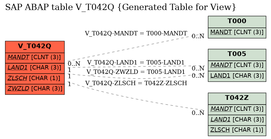 E-R Diagram for table V_T042Q (Generated Table for View)