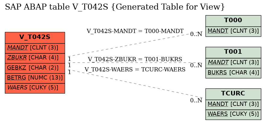 E-R Diagram for table V_T042S (Generated Table for View)