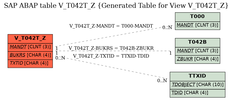 E-R Diagram for table V_T042T_Z (Generated Table for View V_T042T_Z)