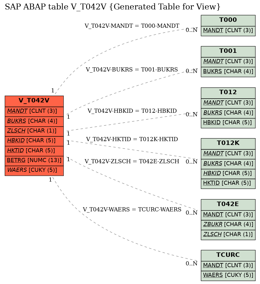 E-R Diagram for table V_T042V (Generated Table for View)