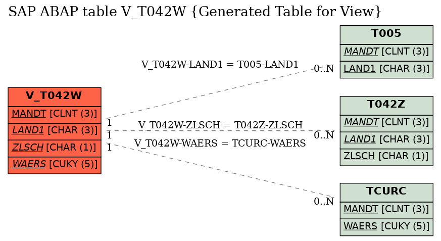 E-R Diagram for table V_T042W (Generated Table for View)