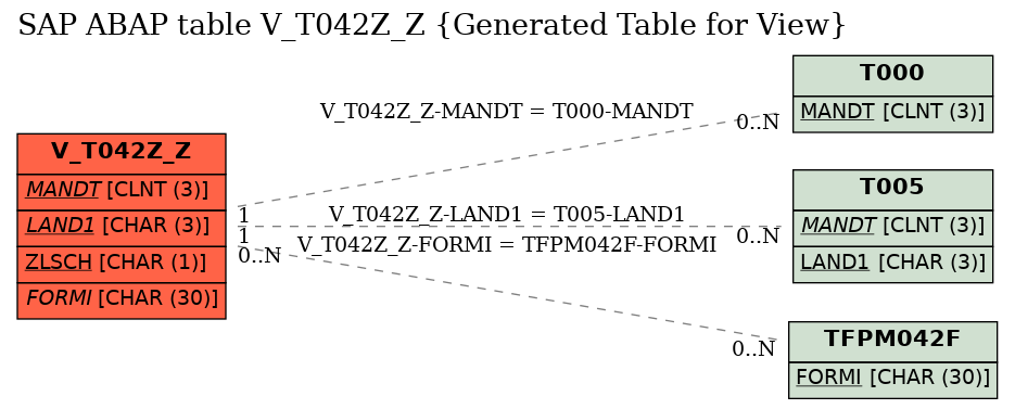 E-R Diagram for table V_T042Z_Z (Generated Table for View)