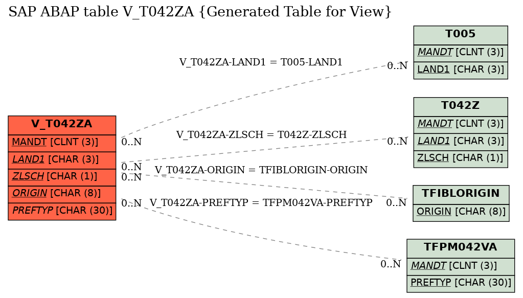 E-R Diagram for table V_T042ZA (Generated Table for View)