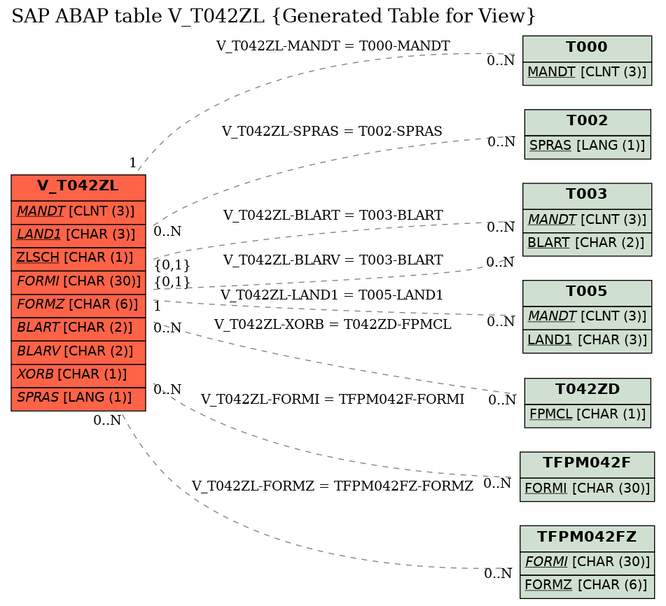 E-R Diagram for table V_T042ZL (Generated Table for View)