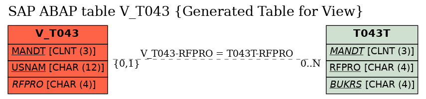 E-R Diagram for table V_T043 (Generated Table for View)