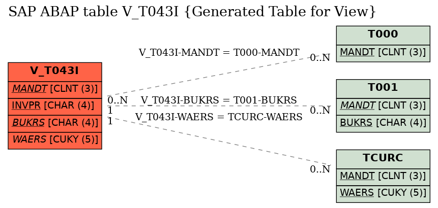E-R Diagram for table V_T043I (Generated Table for View)
