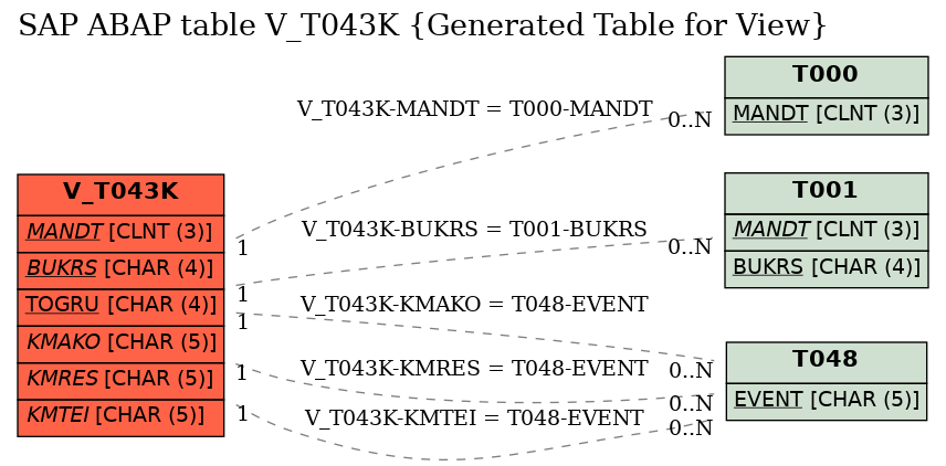 E-R Diagram for table V_T043K (Generated Table for View)
