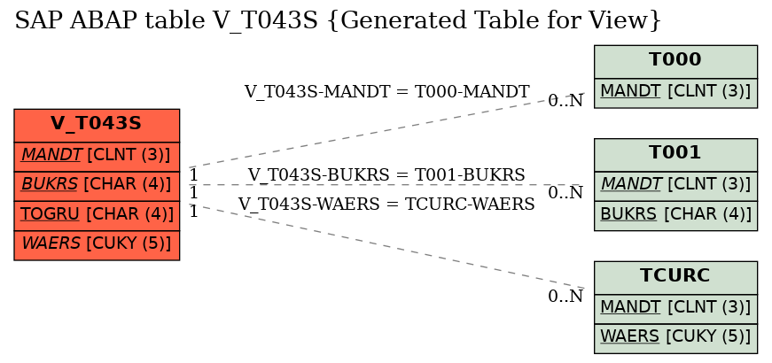 E-R Diagram for table V_T043S (Generated Table for View)