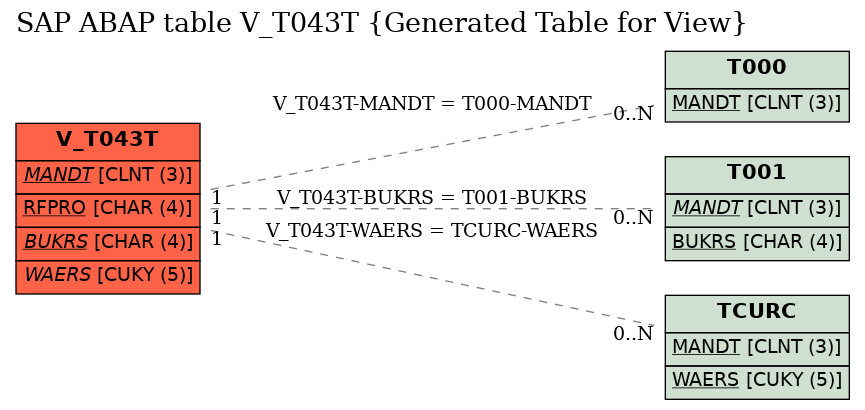 E-R Diagram for table V_T043T (Generated Table for View)