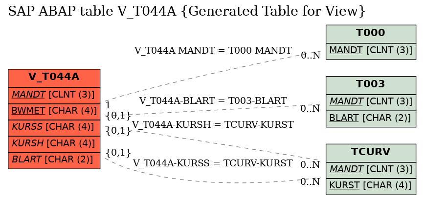 E-R Diagram for table V_T044A (Generated Table for View)