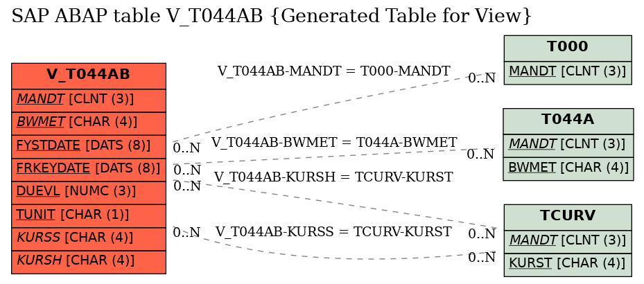 E-R Diagram for table V_T044AB (Generated Table for View)