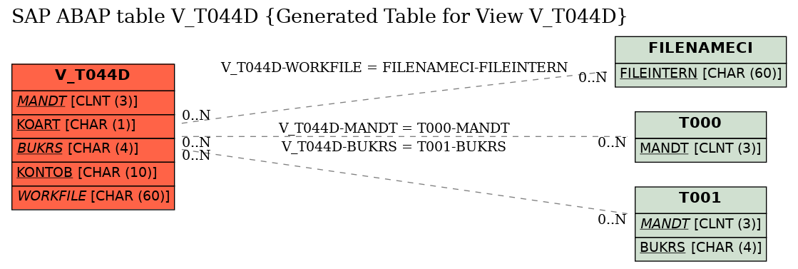 E-R Diagram for table V_T044D (Generated Table for View V_T044D)