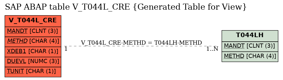 E-R Diagram for table V_T044L_CRE (Generated Table for View)