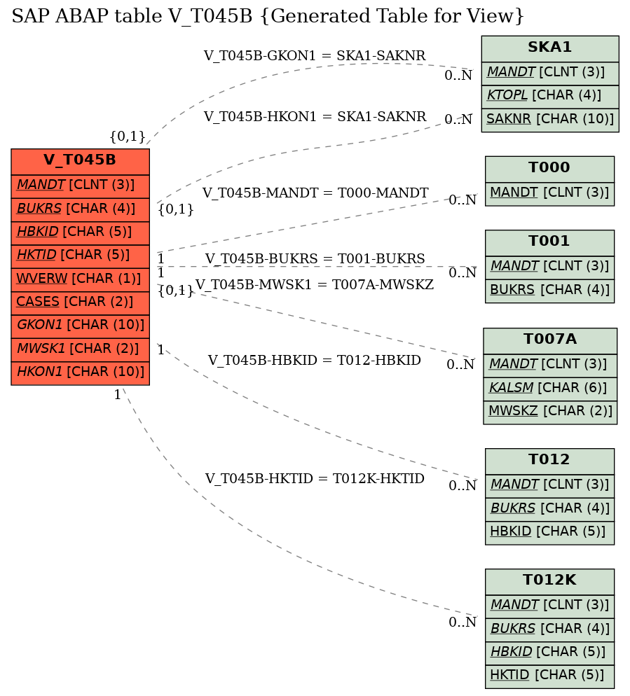 E-R Diagram for table V_T045B (Generated Table for View)