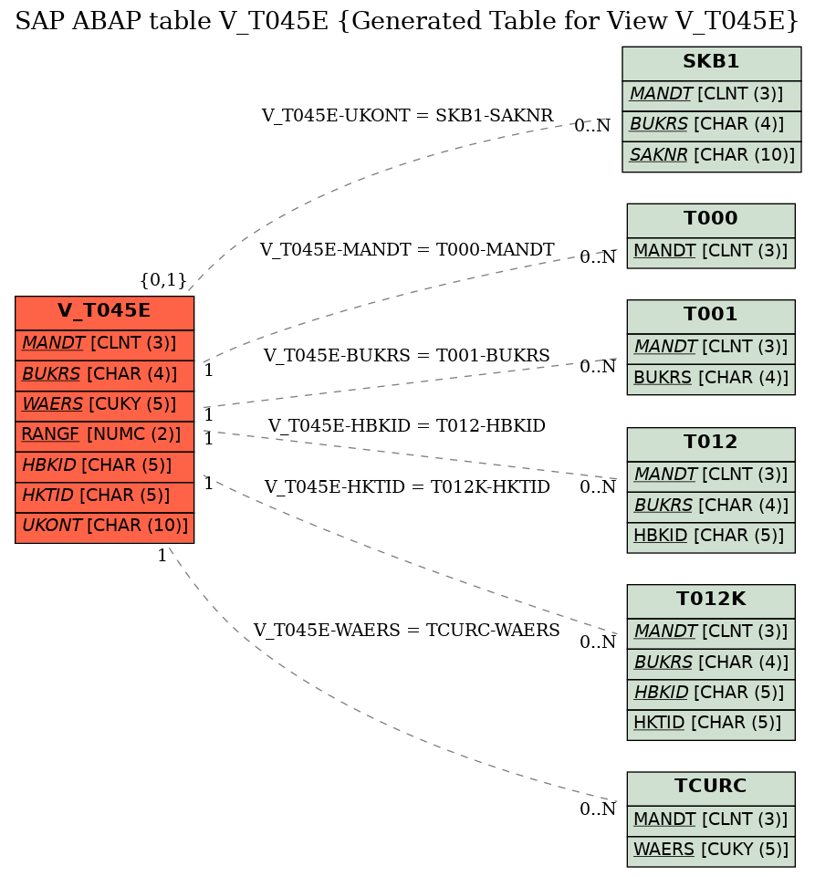 E-R Diagram for table V_T045E (Generated Table for View V_T045E)