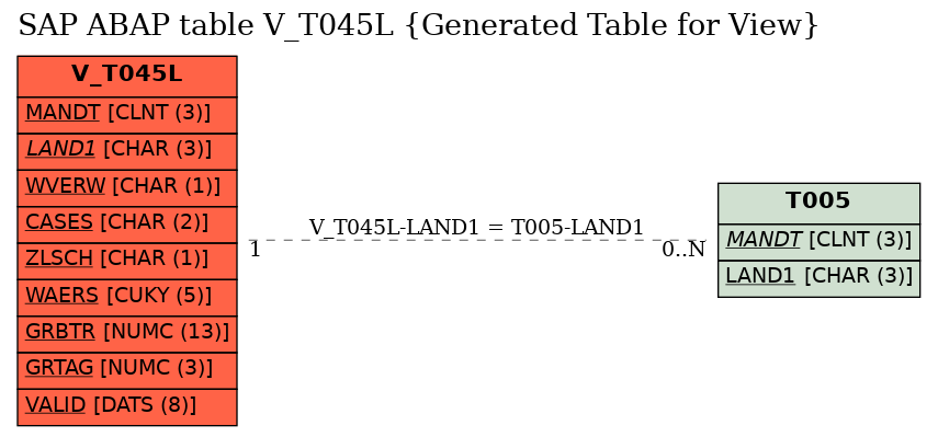 E-R Diagram for table V_T045L (Generated Table for View)