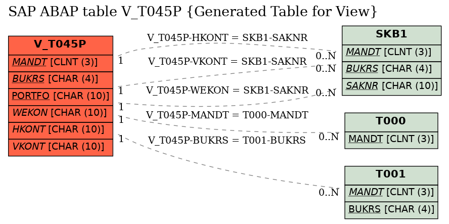 E-R Diagram for table V_T045P (Generated Table for View)