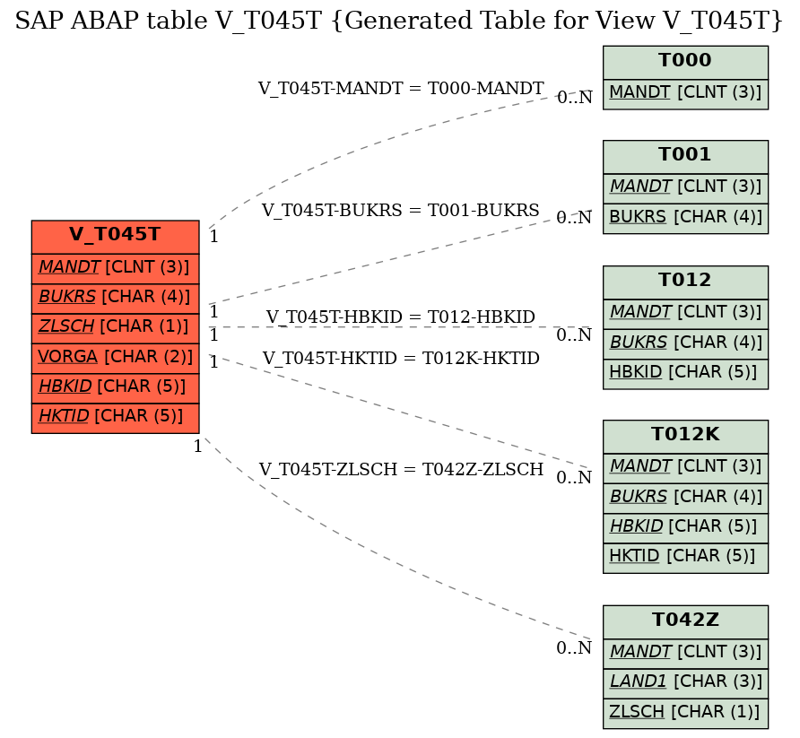 E-R Diagram for table V_T045T (Generated Table for View V_T045T)
